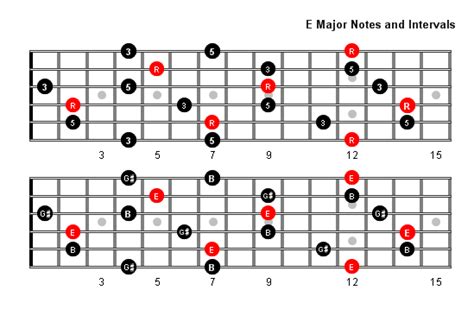 E Major Arpeggio Patterns and Fretboard Diagrams For Guitar