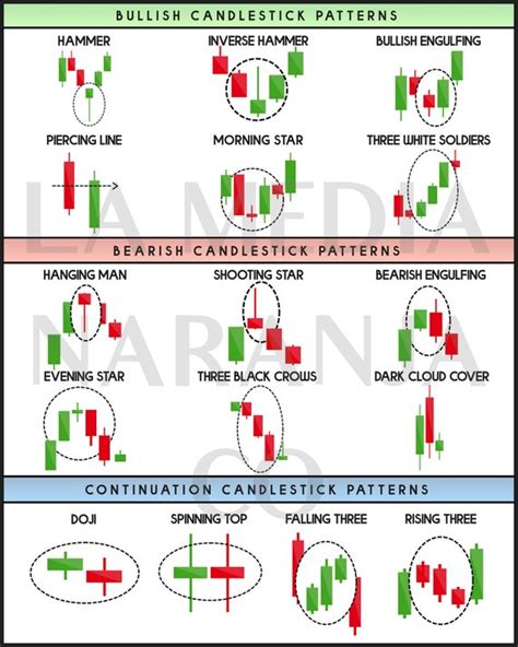 Technical Analysis Candlestick Patterns Chart Digital | Etsy