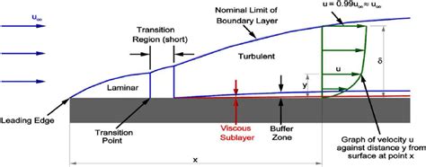 Boundary Layer Flat Plate | Hot Sex Picture