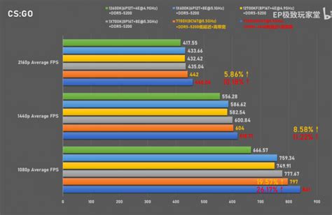 AMD Ryzen 7 7700X Beats Intel's Raptor Lake Core i7-13700K & Core i5 ...