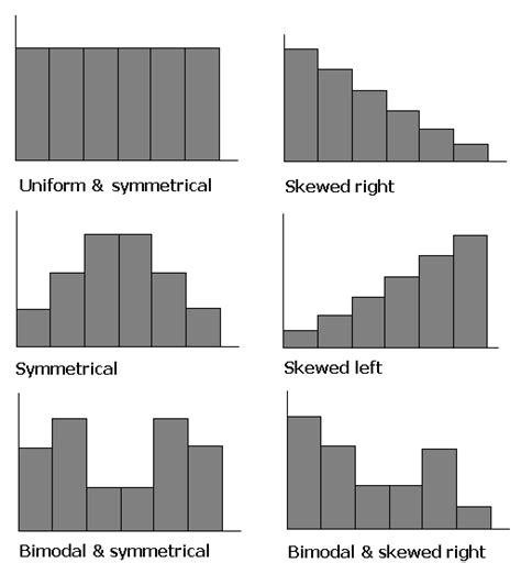 types of histogram distributions Quotes