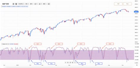 Stochastic RSI | Definition and Meaning | Capital.com