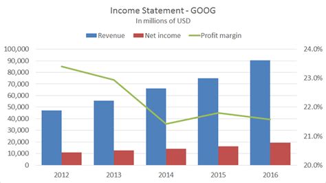 Combo chart: Income statement annual data | Exceljet