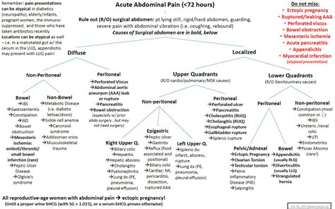 Abdominal Pain Differential Diagnosis