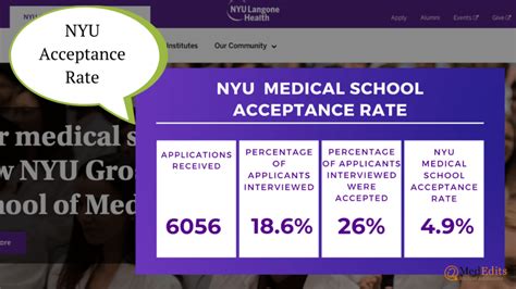 Beat 6000 applicants and get into NYU Medical School (2021-2022) | MedEdits