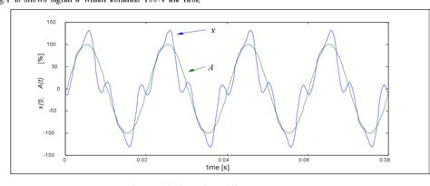 Figure 1 from Combined Fourier and Zero Crossing Technique for ...