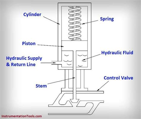 What is a Hydraulic Actuator ? | Instrumentation Tools