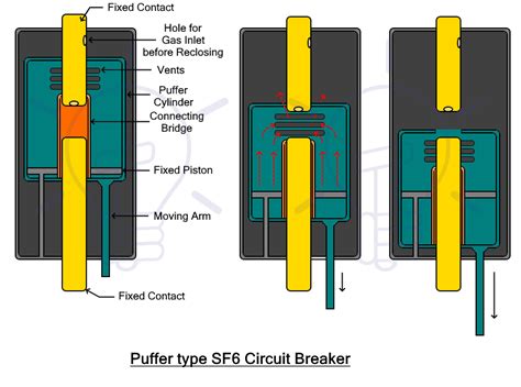 Sulfur hexafluoride circuit breaker: Types & Working Principle