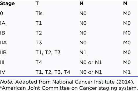 Staging Of Pancreatic Cancer