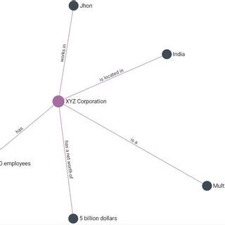 Knowledge graph generated for sample text 1 Fig. 2. Knowledge Graph ...