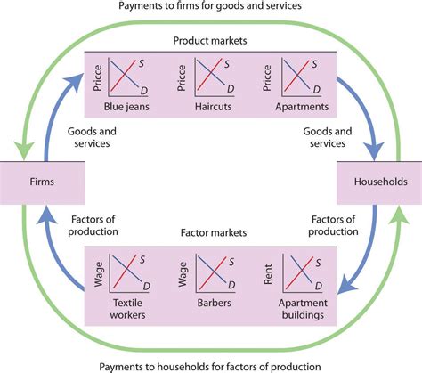 In The Circular-flow Diagram Firms Own The Factors Of Produc