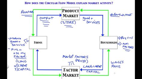 In The Circular Flow Model Diagram Circular Flow Chart Examp