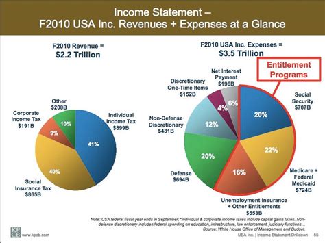 USA Inc. 2010 Income Statement - Business Insider