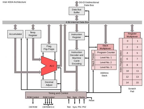 Intel 4004 – The World’s First Microprocessor | SciHi Blog