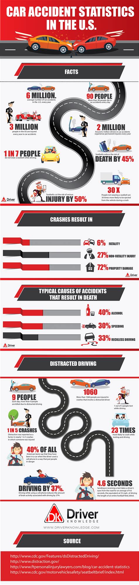 Car Accident Statistics In The U.S. | DriverKnowledge