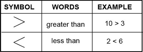 Greater Than and Less Than Symbols and Meanings - Mometrix Blog