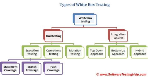 White Box Testing: A Complete Guide with Techniques, Examples, & Tools