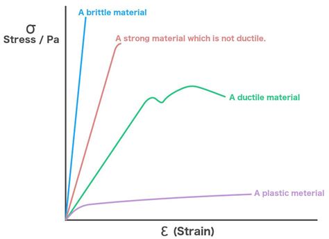 Describe the stress-strain curve between brittle and flexible materials ...