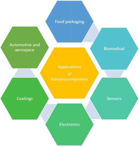 5 Applications of bionanocomposites. | Download Scientific Diagram