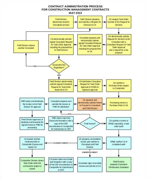 Basic Flow Chart - 10+ Examples, Format, Pdf