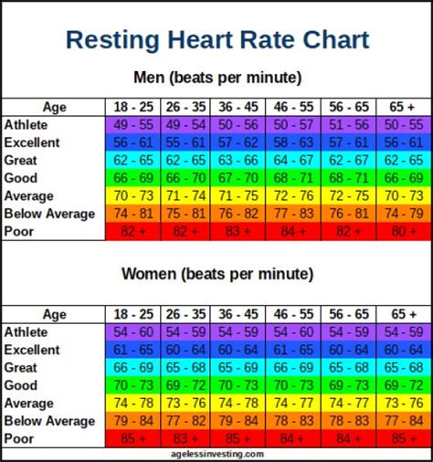 Resting Heart Rate Chart | What is a Good Resting Heart Rate? | Heart ...