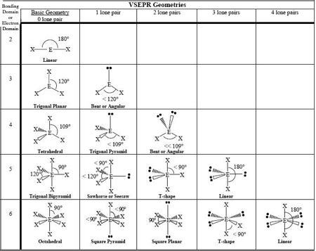 VSEPR Theory | Chart & Model - Lesson | Study.com