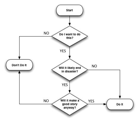 Decision Flow Chart Template