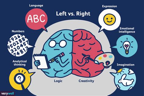 Left Brain vs. Right Brain Dominance