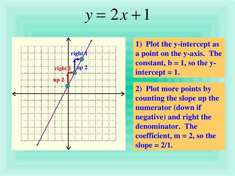 Writing and Graphing slope intercept form