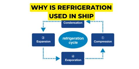 What is Refrigeration system?Why is refrigeration used on ships?