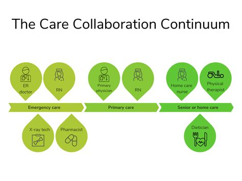 The Care Continuum: how to improve care team efficiency