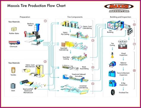 Manufacturing Process Flow Examples