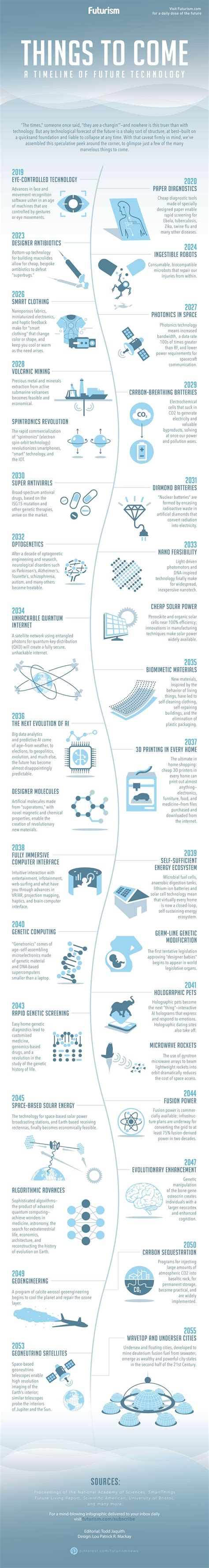 Infographic: A Timeline of Future Technology