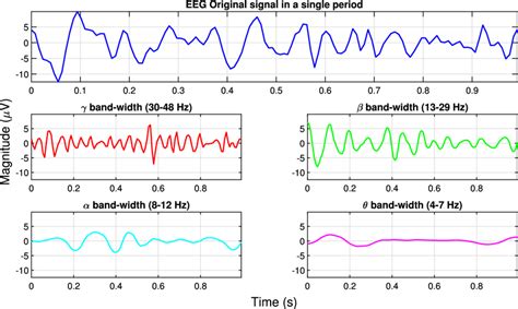 Single period of frequency bands from one EEG channel | Download ...