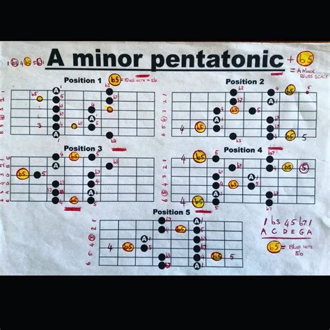 The Am Pentatonic Scale in all... - Guitar Lessons All Ages