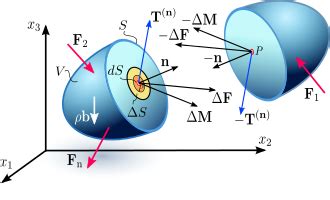 Cauchy stress tensor - Wikipedia