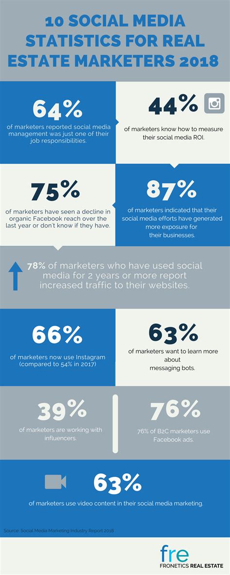 10 Social Media Statistics for Real Estate Marketers 2018