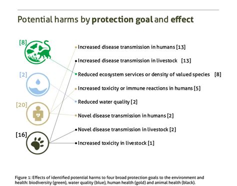 Investigating potential harms from the use of gene drive mosquitoes to ...