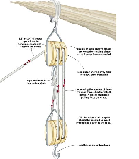 Block And Tackle Rigging Diagram