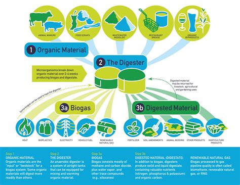 Benefits of Biogas | American Biogas Council