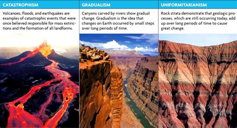 Theories Of Geological Evolution Catastrophism Vs