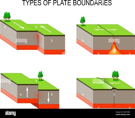 Plate Boundaries Chart