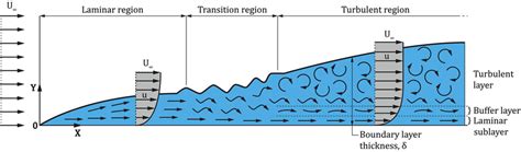 The development of a boundary layer for flow over a flat plate and ...