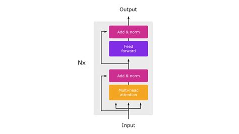 A BetterTransformer for Fast Transformer Inference | PyTorch