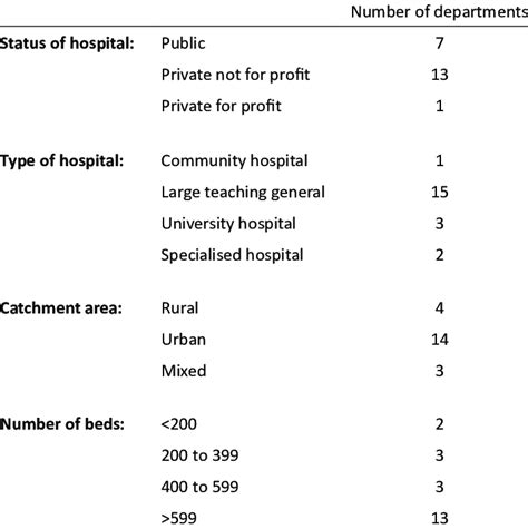 Characteristics of 21 hospital departments included | Download Table