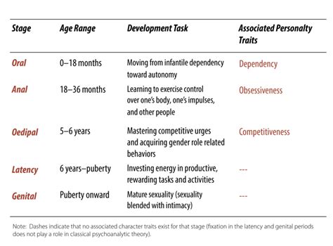 Freud Theory Chart