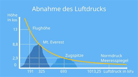 Luftdruck • Definition, Höhenunterschied und Wetter · [mit Video]