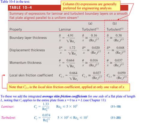 fluid mechanics - Turbulent Boundary Layer Thickness as Velocity ...