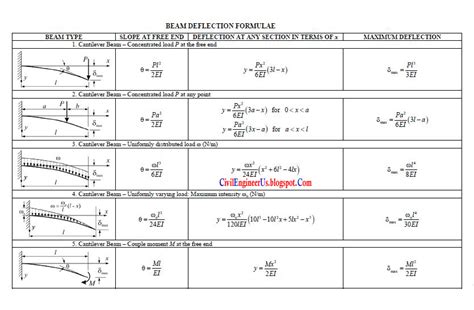 Beam Deflection Formula