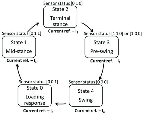 Finite state machine diagram. | Download Scientific Diagram